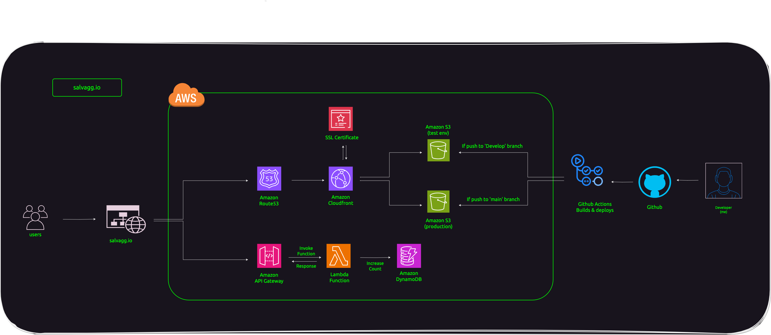 AWS architecture diagram